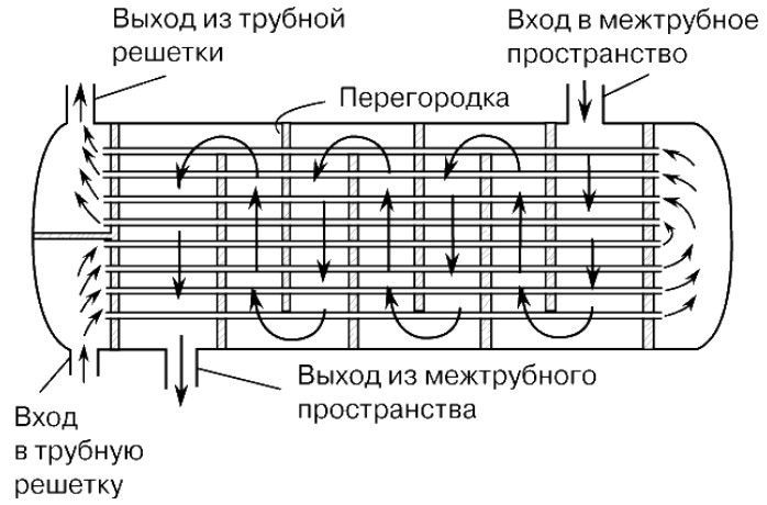 Трубчатый теплообменник Трубчатый теплообменник